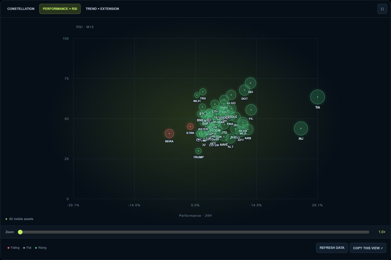 Performance × RSI: outcome versus momentum